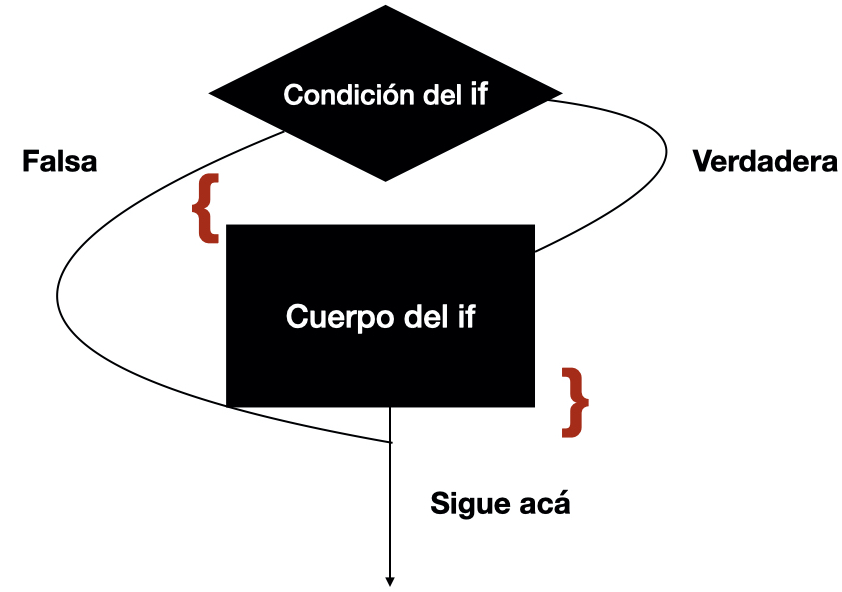 Diagrama de flujo del If