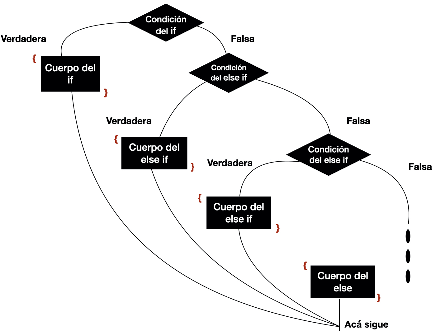 Diagrama de flujo del if… else if… else if…else